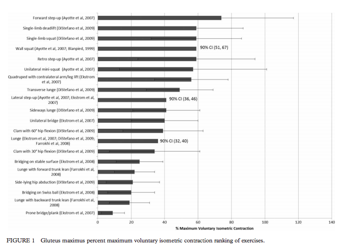 Gluteus maximus percent voluntary isometric contraction ranking of exercise