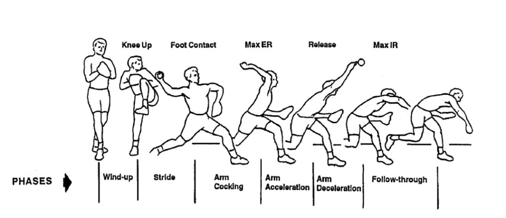 The 6 phases of overhead pitching