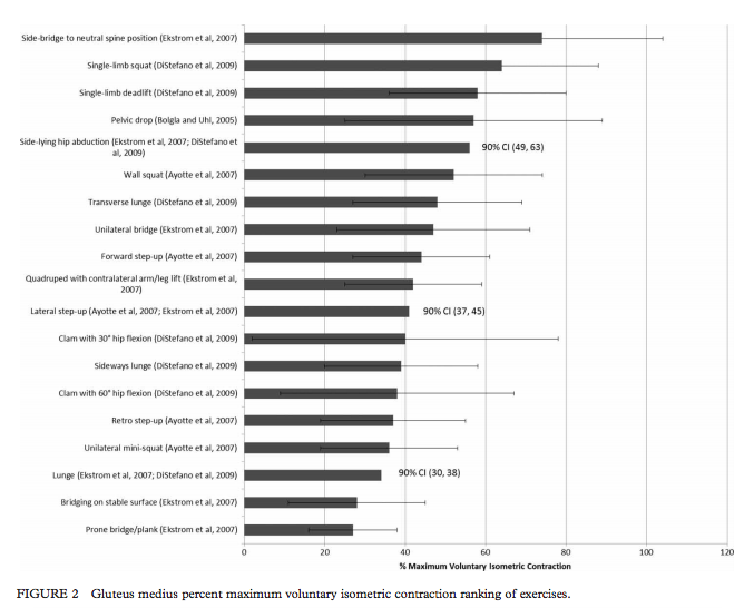 Gluteus medius percent voluntary isometric ranking of exercises