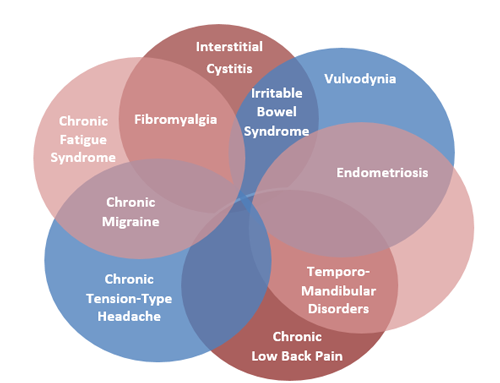 Nipping Chronic Pain In The Bud